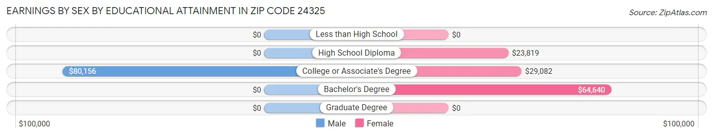 Earnings by Sex by Educational Attainment in Zip Code 24325
