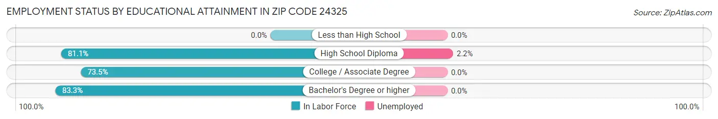Employment Status by Educational Attainment in Zip Code 24325