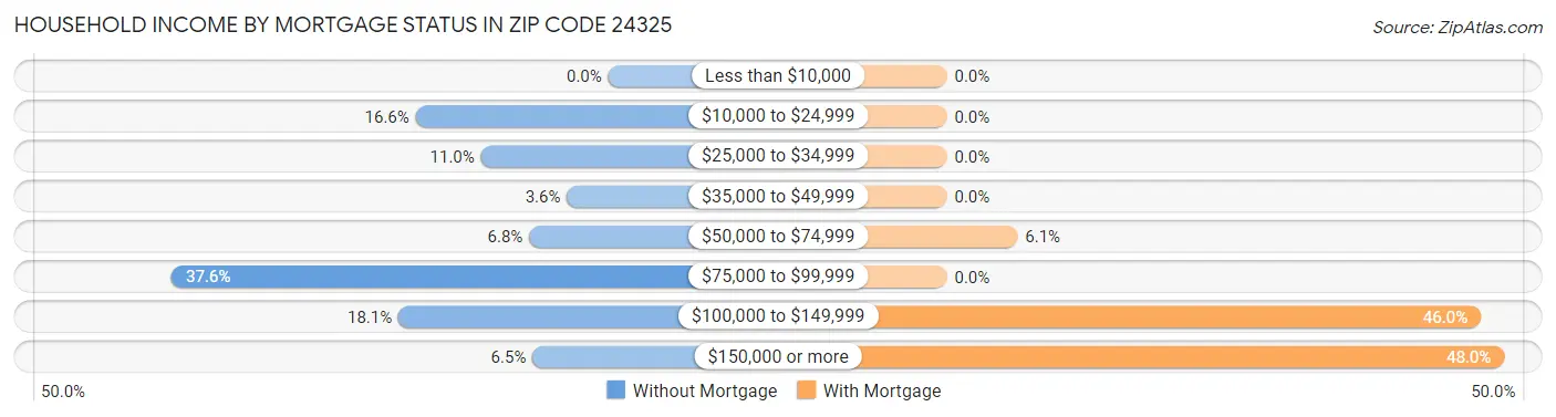 Household Income by Mortgage Status in Zip Code 24325