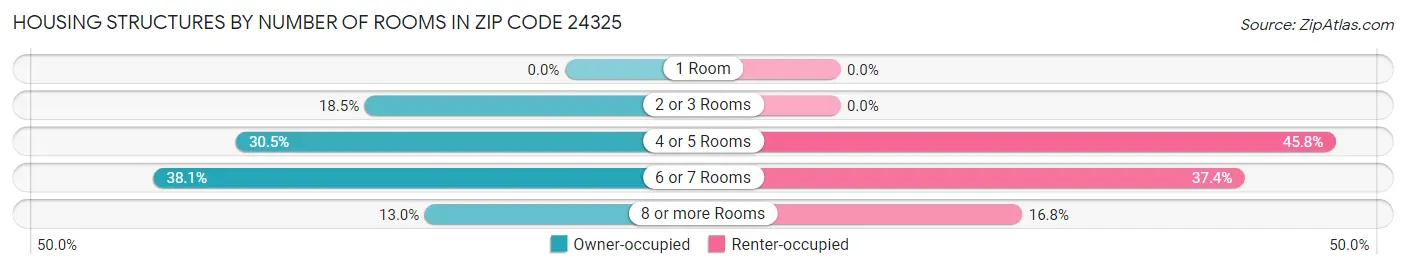 Housing Structures by Number of Rooms in Zip Code 24325