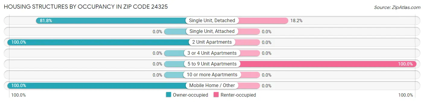 Housing Structures by Occupancy in Zip Code 24325