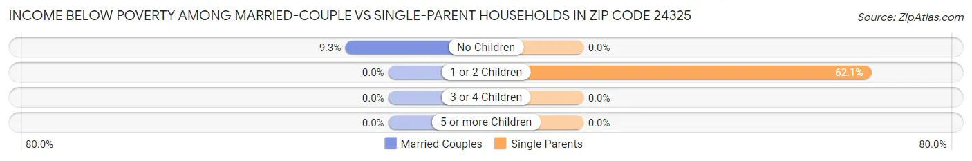 Income Below Poverty Among Married-Couple vs Single-Parent Households in Zip Code 24325
