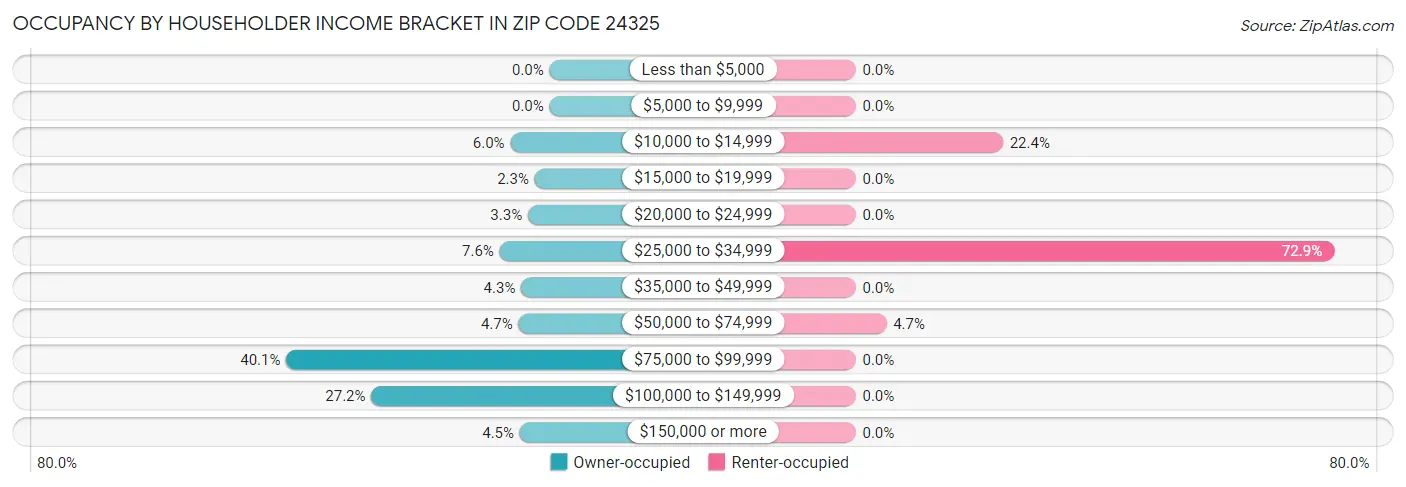 Occupancy by Householder Income Bracket in Zip Code 24325