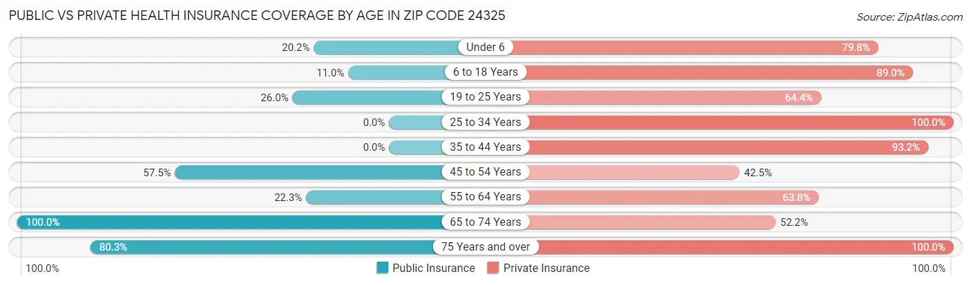 Public vs Private Health Insurance Coverage by Age in Zip Code 24325