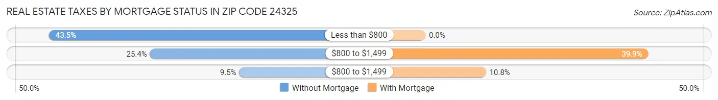 Real Estate Taxes by Mortgage Status in Zip Code 24325