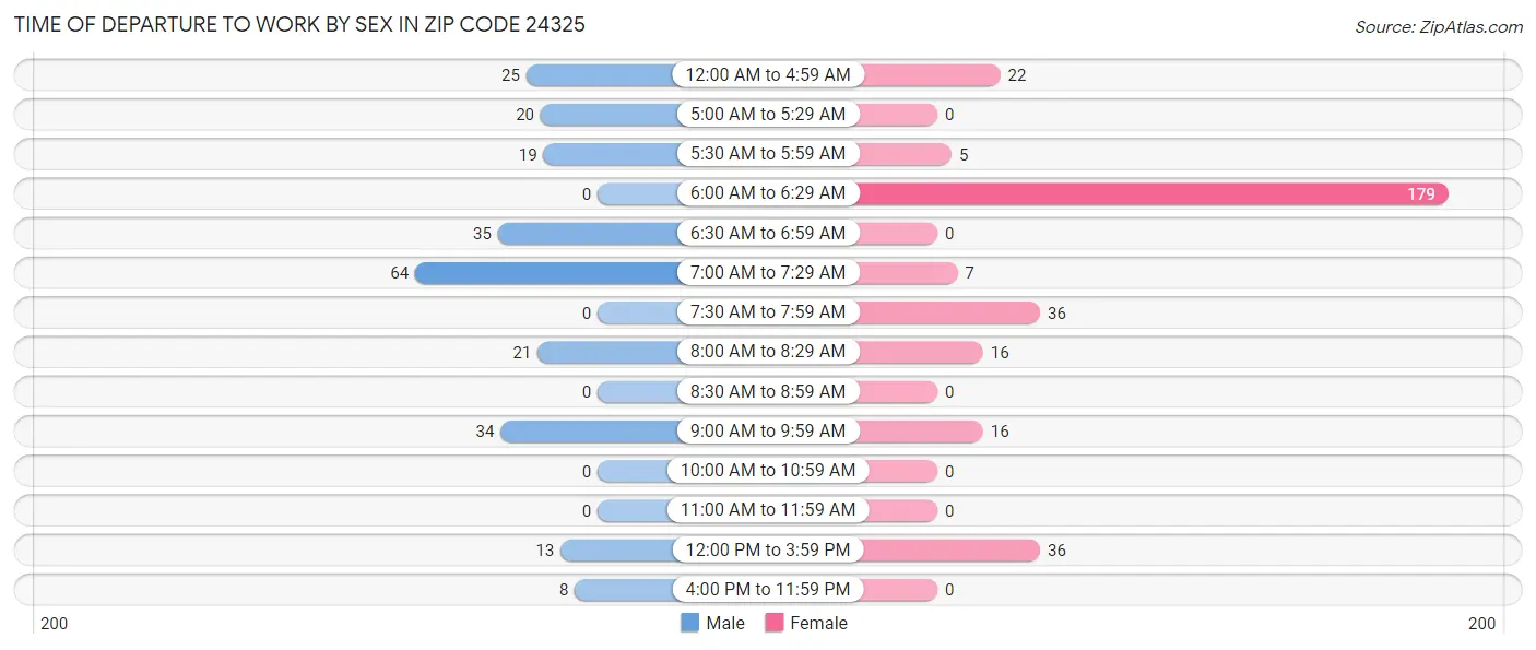 Time of Departure to Work by Sex in Zip Code 24325