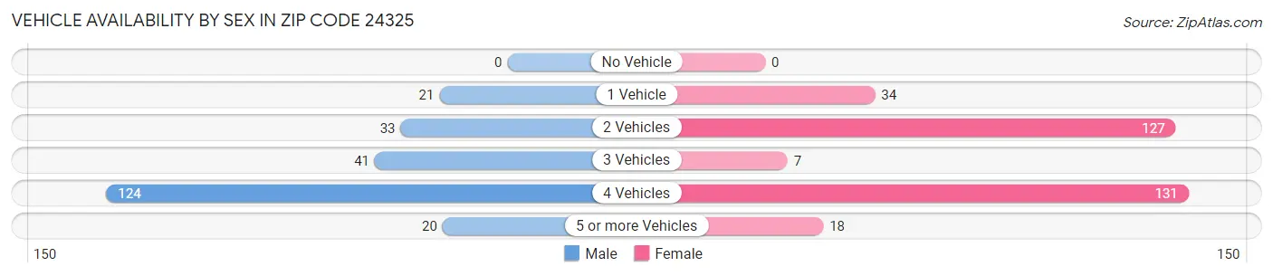 Vehicle Availability by Sex in Zip Code 24325