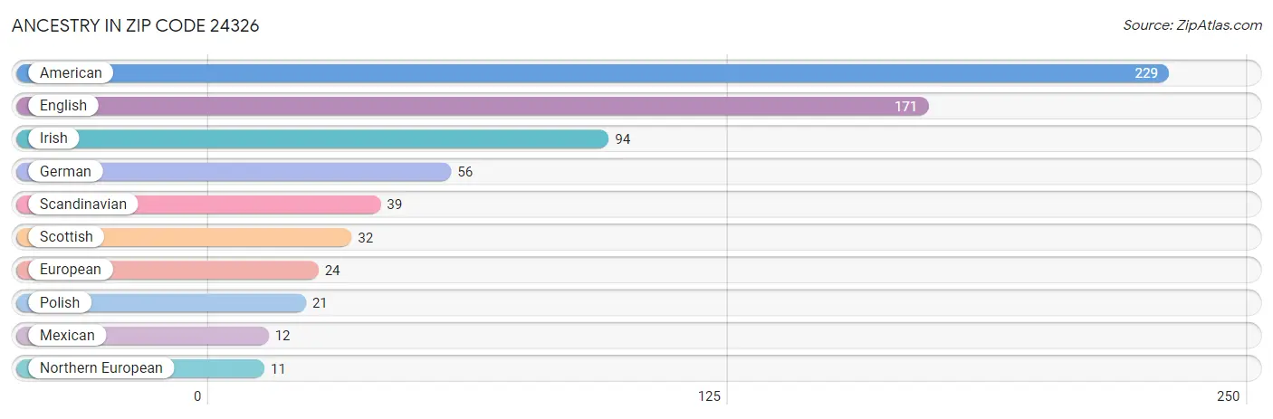 Ancestry in Zip Code 24326