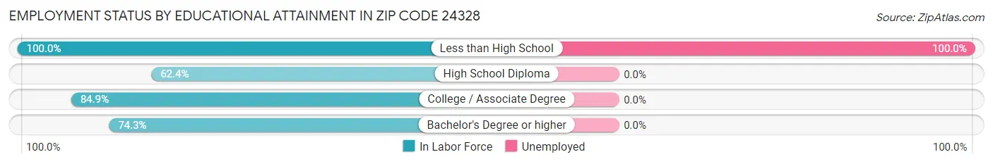 Employment Status by Educational Attainment in Zip Code 24328