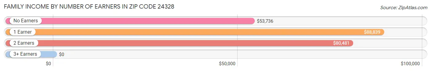 Family Income by Number of Earners in Zip Code 24328