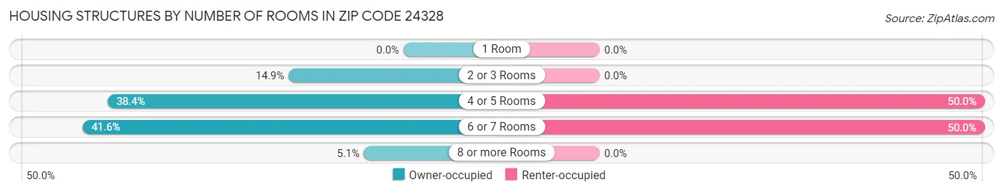 Housing Structures by Number of Rooms in Zip Code 24328