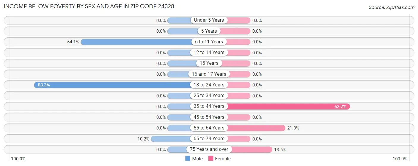 Income Below Poverty by Sex and Age in Zip Code 24328