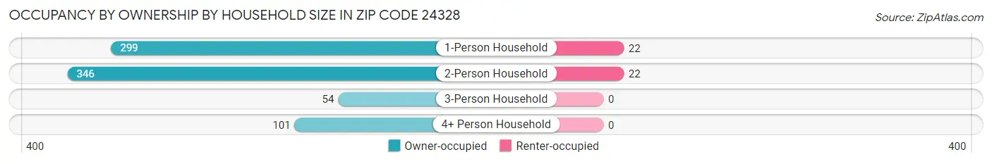 Occupancy by Ownership by Household Size in Zip Code 24328
