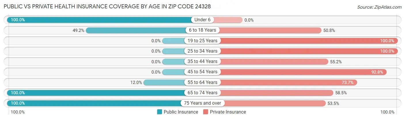 Public vs Private Health Insurance Coverage by Age in Zip Code 24328