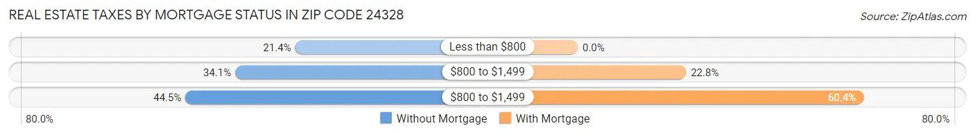 Real Estate Taxes by Mortgage Status in Zip Code 24328