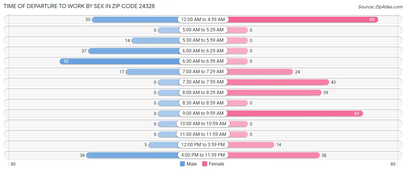Time of Departure to Work by Sex in Zip Code 24328