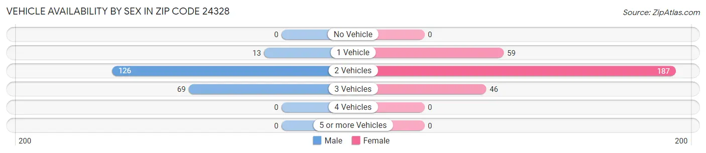 Vehicle Availability by Sex in Zip Code 24328