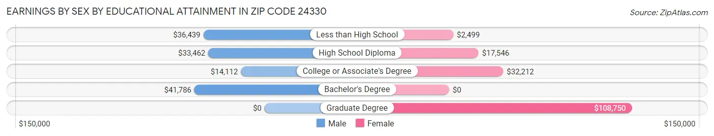 Earnings by Sex by Educational Attainment in Zip Code 24330