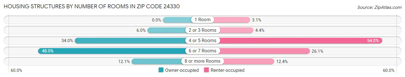 Housing Structures by Number of Rooms in Zip Code 24330