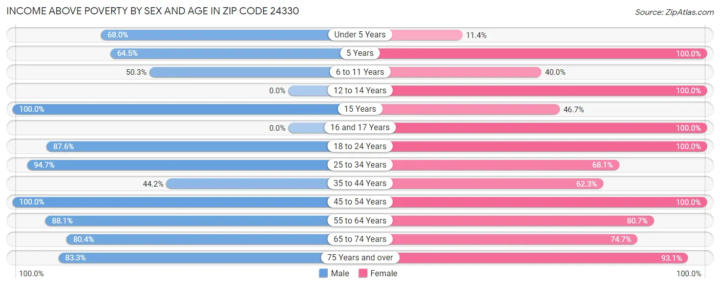 Income Above Poverty by Sex and Age in Zip Code 24330