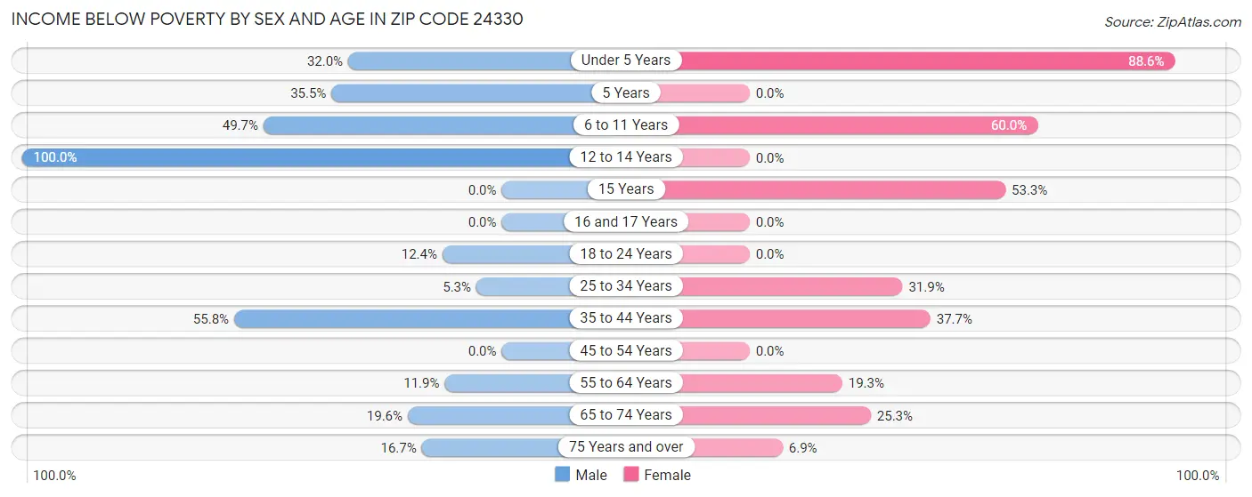 Income Below Poverty by Sex and Age in Zip Code 24330