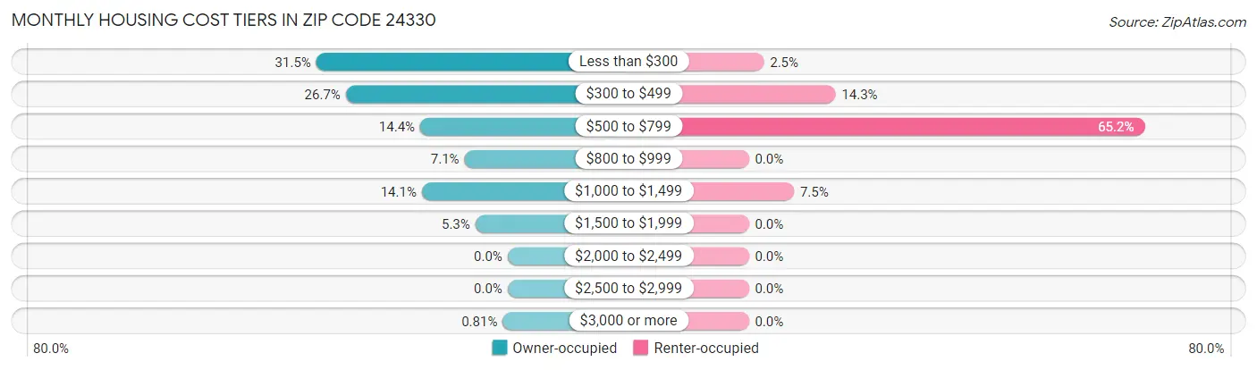 Monthly Housing Cost Tiers in Zip Code 24330