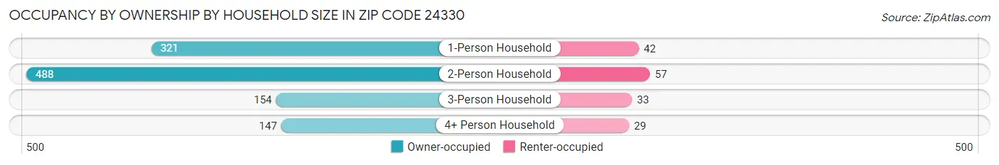 Occupancy by Ownership by Household Size in Zip Code 24330