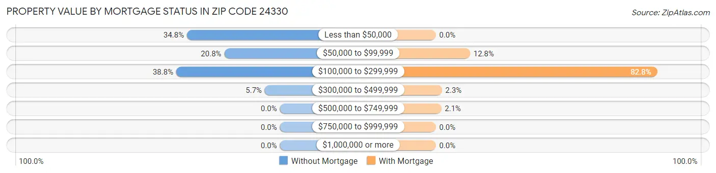 Property Value by Mortgage Status in Zip Code 24330