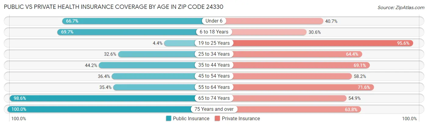 Public vs Private Health Insurance Coverage by Age in Zip Code 24330