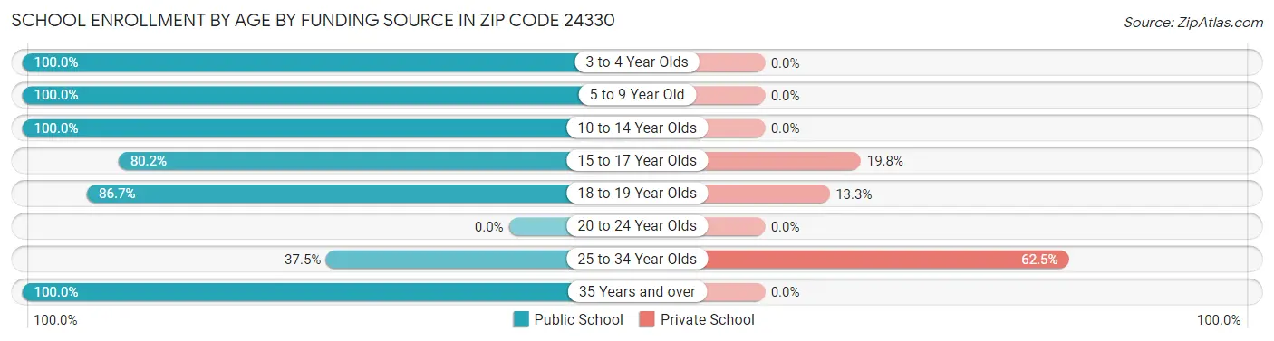 School Enrollment by Age by Funding Source in Zip Code 24330