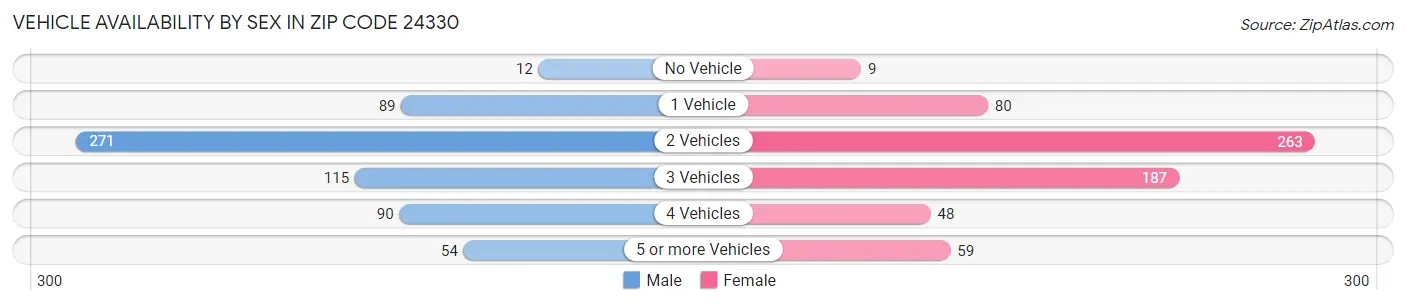 Vehicle Availability by Sex in Zip Code 24330