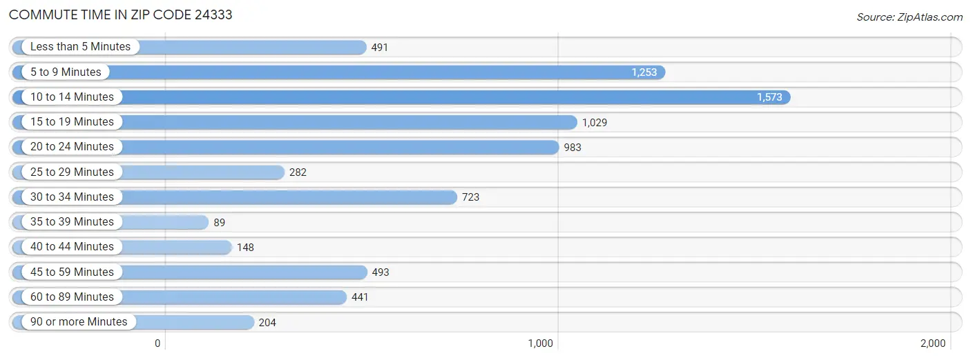 Commute Time in Zip Code 24333