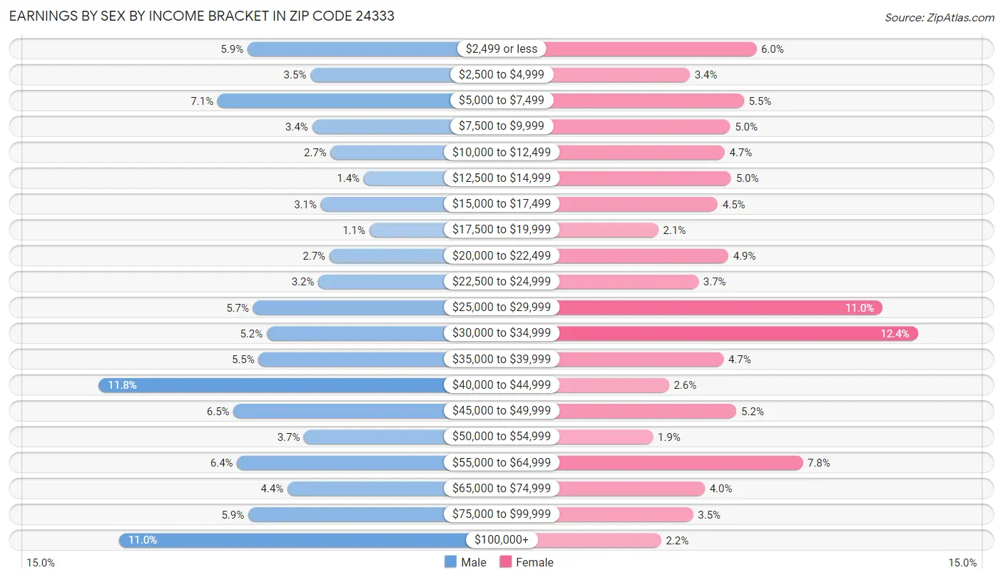 Earnings by Sex by Income Bracket in Zip Code 24333