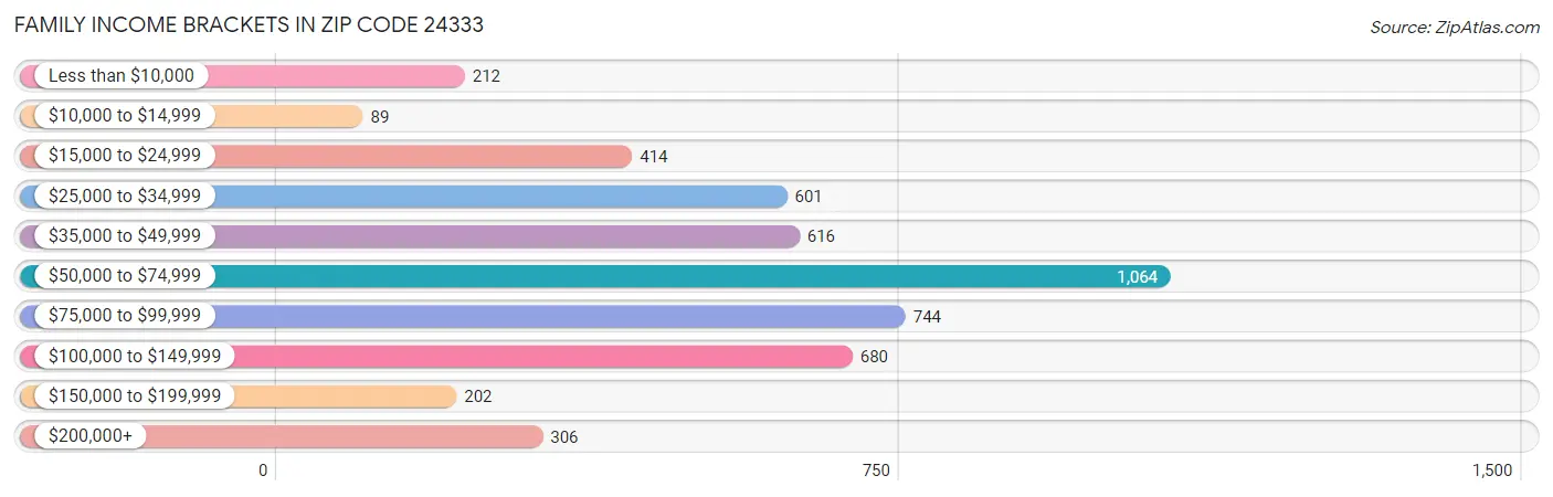 Family Income Brackets in Zip Code 24333