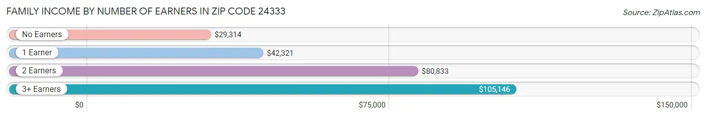 Family Income by Number of Earners in Zip Code 24333