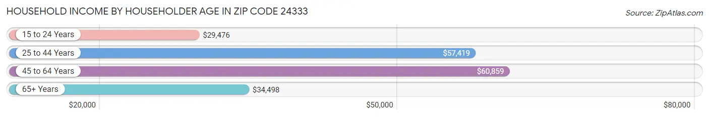 Household Income by Householder Age in Zip Code 24333