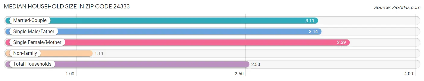 Median Household Size in Zip Code 24333