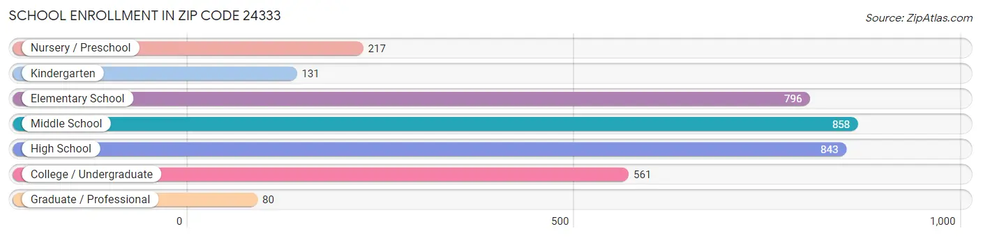 School Enrollment in Zip Code 24333