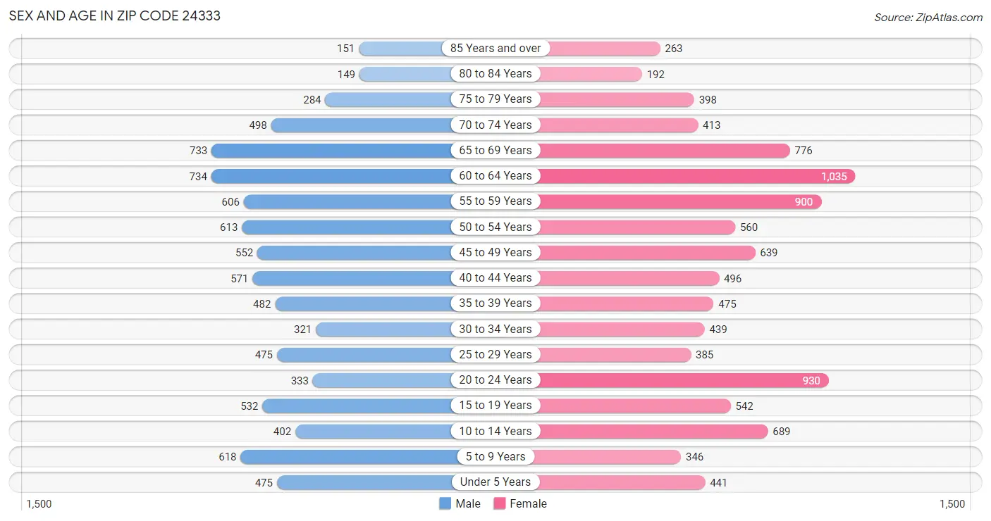 Sex and Age in Zip Code 24333