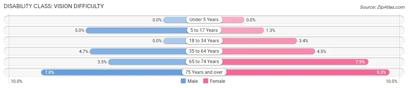 Disability in Zip Code 24333: <span>Vision Difficulty</span>