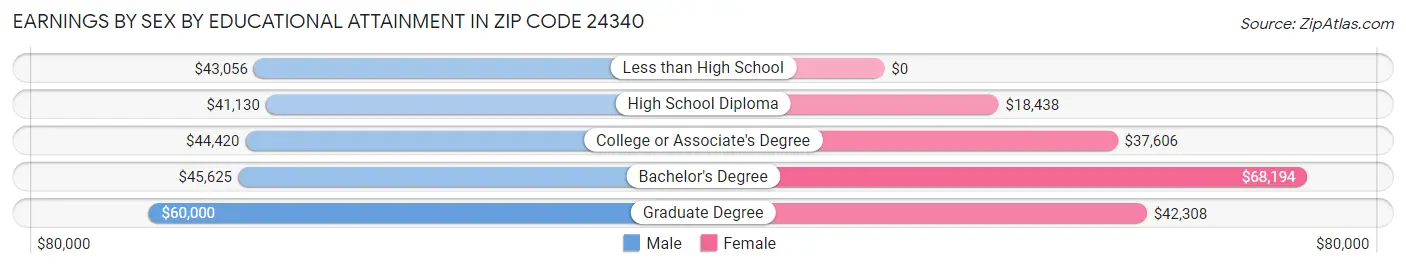 Earnings by Sex by Educational Attainment in Zip Code 24340