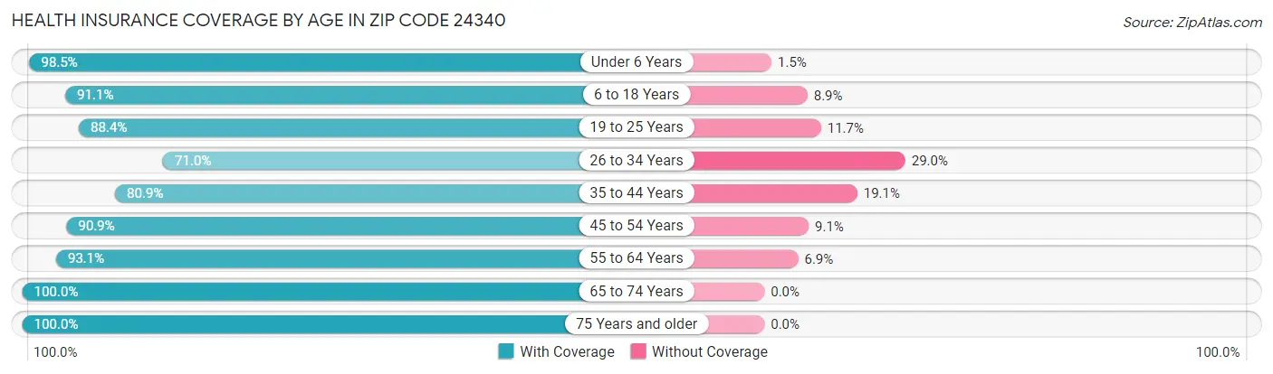 Health Insurance Coverage by Age in Zip Code 24340