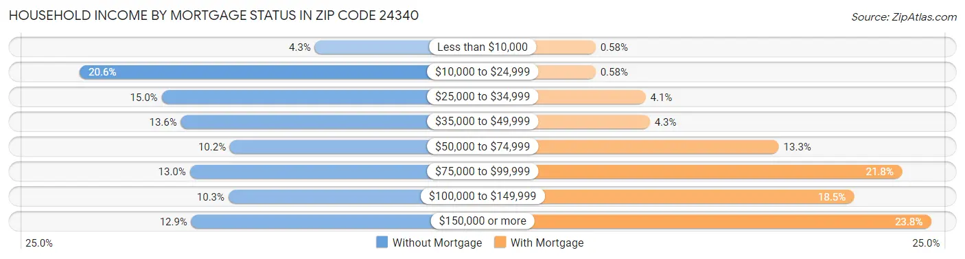 Household Income by Mortgage Status in Zip Code 24340
