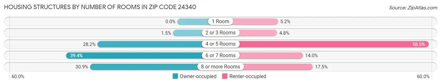 Housing Structures by Number of Rooms in Zip Code 24340