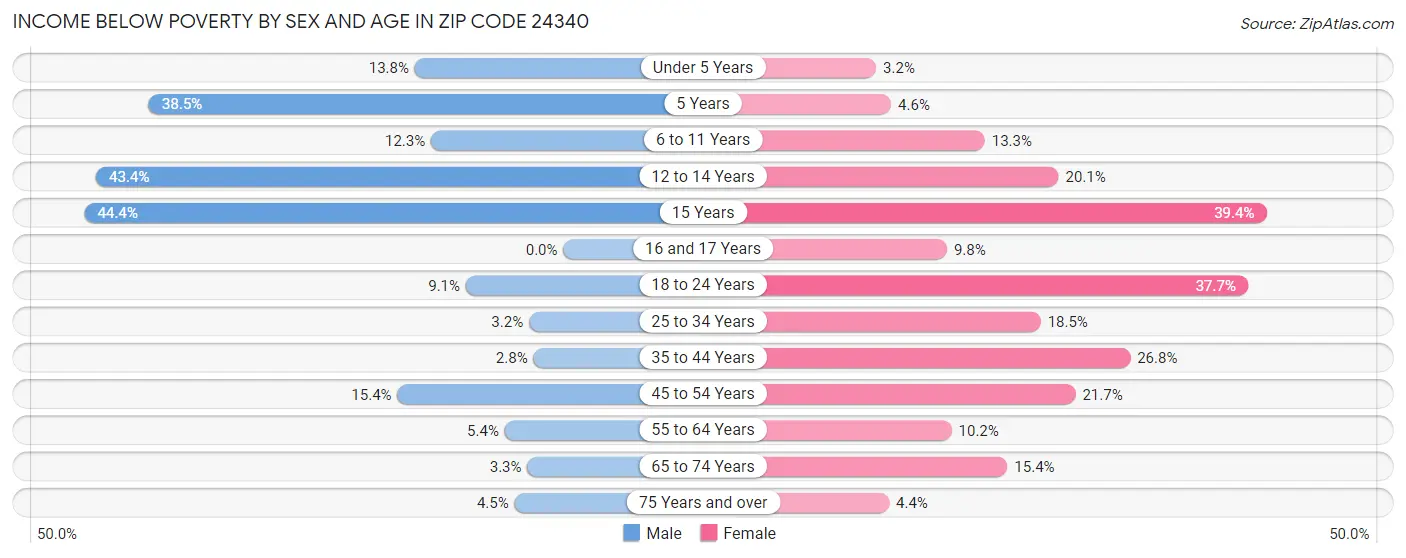 Income Below Poverty by Sex and Age in Zip Code 24340