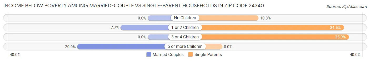 Income Below Poverty Among Married-Couple vs Single-Parent Households in Zip Code 24340