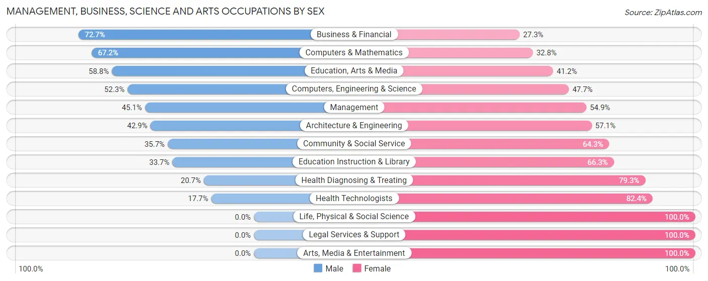 Management, Business, Science and Arts Occupations by Sex in Zip Code 24340