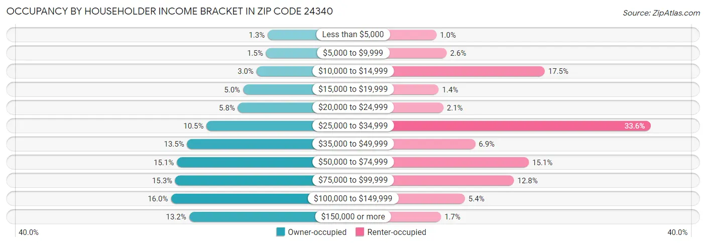 Occupancy by Householder Income Bracket in Zip Code 24340