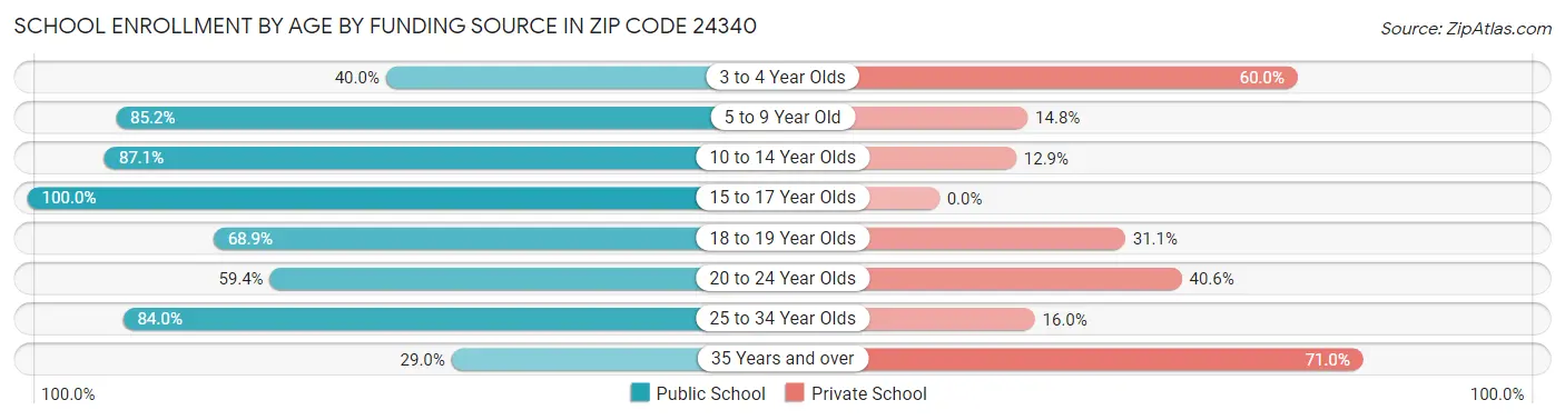 School Enrollment by Age by Funding Source in Zip Code 24340
