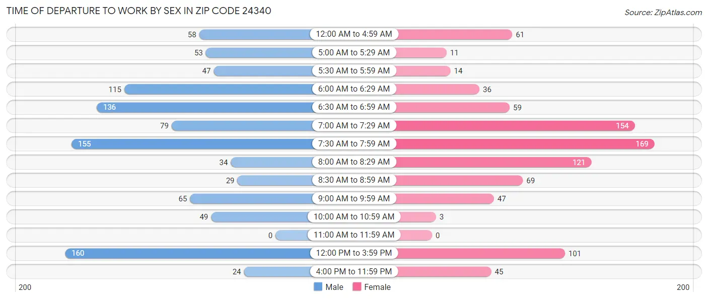Time of Departure to Work by Sex in Zip Code 24340